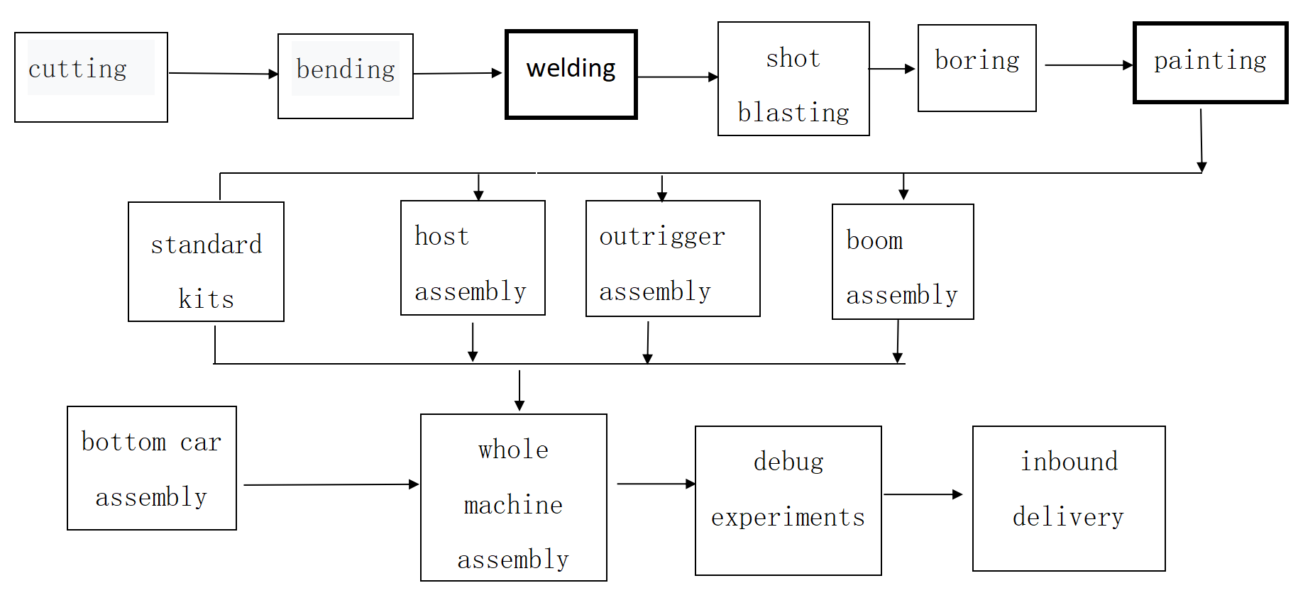 production flow char